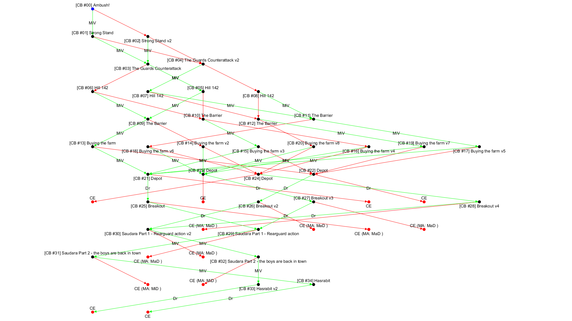 No campaign decision tree available!